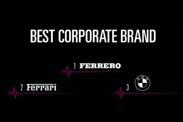 Best corporate Brands 2019: BMW sul podio